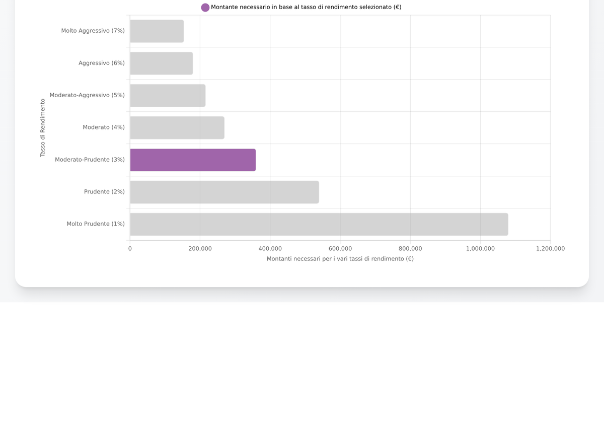 L’esempio di rendita lorda di 900 € al mese passa dal riepilogo del calcolo al grafico dei montanti necessari. Tassi ipotetici, non rendimenti garantiti.