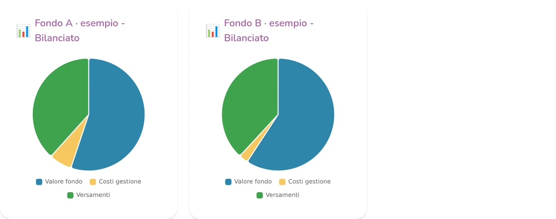 Calcolatore costi fondo pensione: Confronta i risultati. Schermata con dati dimostrativi.
