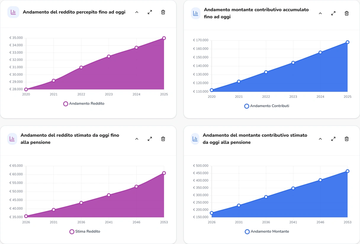 Calcolatore pensionistico: Visualizza gli andamenti. Schermata con dati dimostrativi.